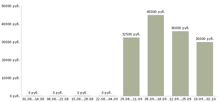 Вакансии менеджер технолог в Хабаровске - Медиана зарплат менеджер технолог в Хабаровске за 2 месяца