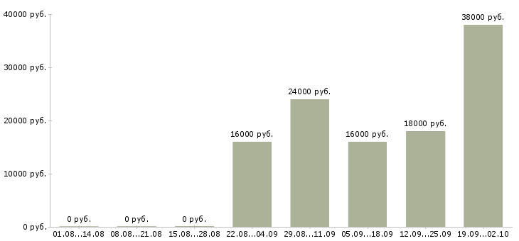 Вакансии мерчендайзер без опыта Башкортостан - Медиана зарплат мерчендайзер без опыта Башкортостан за 2 месяца