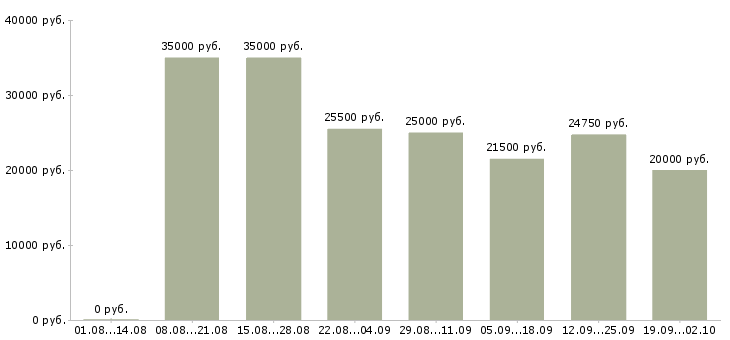 Вакансии молодые сотрудники в Краснодаре - Медиана зарплат молодые сотрудники в Краснодаре за 2 месяца