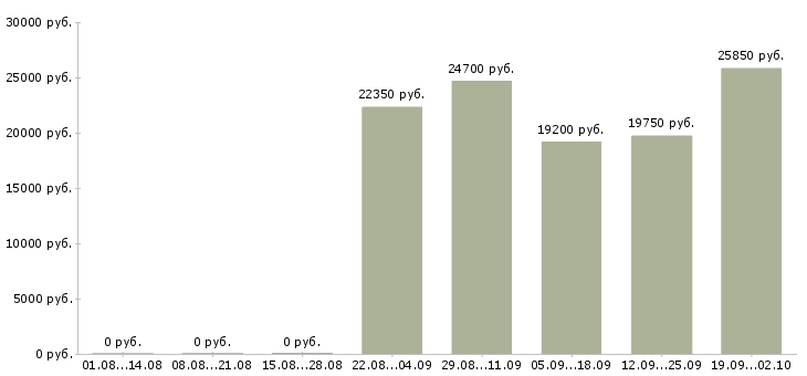 Вакансии на дому официальное оформление в Самаре - Медиана зарплат на дому официальное оформление в Самаре за 2 месяца