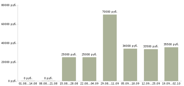 Вакансии операторы в Ногинске - Медиана зарплат операторы в Ногинске за 2 месяца