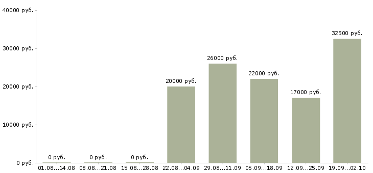Вакансии официальный представитель в Хабаровске - Медиана зарплат официальный представитель в Хабаровске за 2 месяца