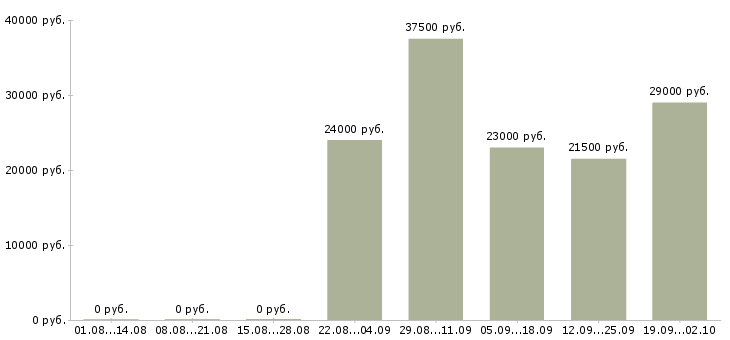 Вакансии охранника в Ногинске - Медиана зарплат охранника в Ногинске за 2 месяца