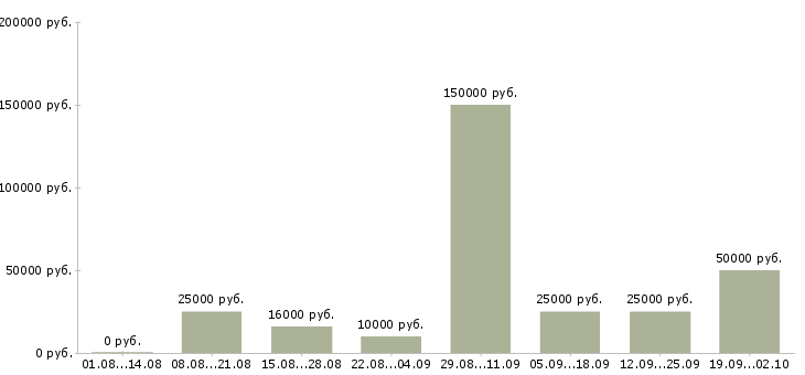 Вакансии персонал в Калининграде - Медиана зарплат персонал в Калининграде за 2 месяца