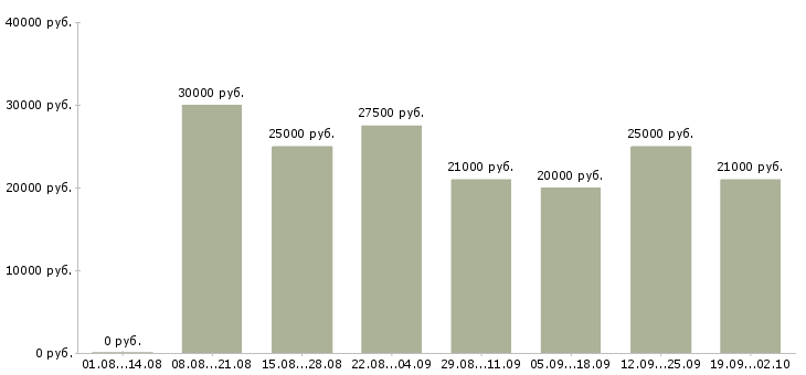 Вакансии по гибкому графику в Ярославле - Медиана зарплат по гибкому графику в Ярославле за 2 месяца