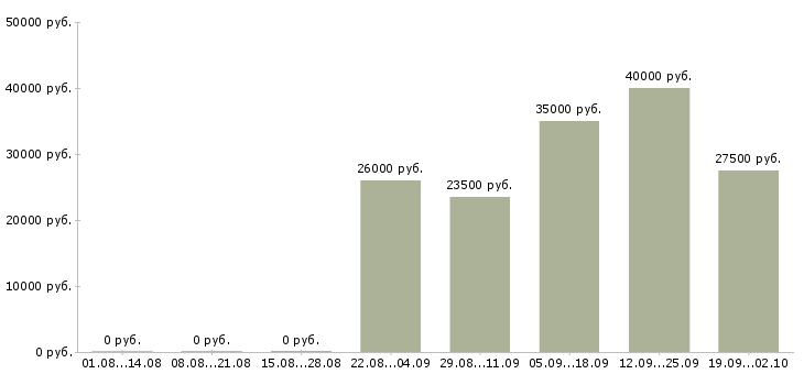 Вакансии повар суши в Москве - Медиана зарплат повар суши в Москве за 2 месяца