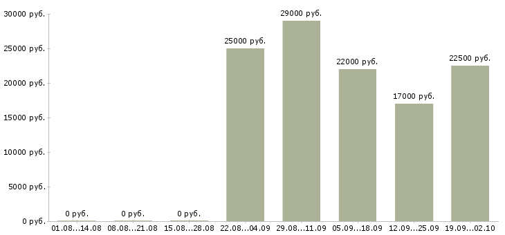 Вакансии помощник в офис в Сургуте - Медиана зарплат помощник в офис в Сургуте за 2 месяца