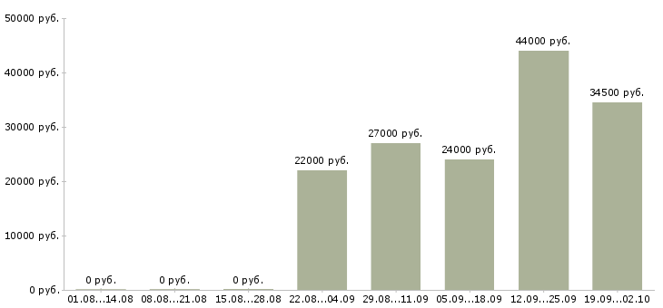 Вакансии помощник по офису в Королеве - Медиана зарплат помощник по офису в Королеве за 2 месяца