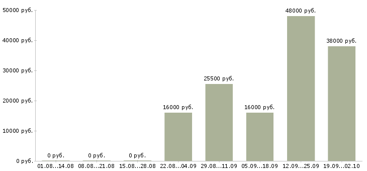 Вакансии представитель компании Тыва - Медиана зарплат представитель компании Тыва за 2 месяца