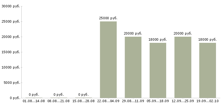 Вакансии продавец консультант в салон Нижний новгород - Медиана зарплат продавец консультант в салон Нижний новгород за 2 месяца