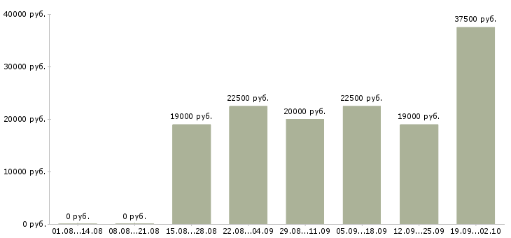 Вакансии работа на дому в Чите - Медиана зарплат работа на дому в Чите за 2 месяца
