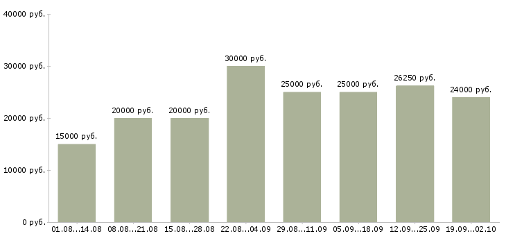 Вакансии работай дома в Череповце - Медиана зарплат работай дома в Череповце за 2 месяца