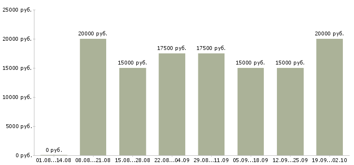 Вакансии работай дома в интернете в Хабаровске - Медиана зарплат работай дома в интернете в Хабаровске за 2 месяца