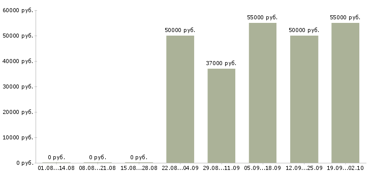 Вакансии работник по кадрам в Москве - Медиана зарплат работник по кадрам в Москве за 2 месяца