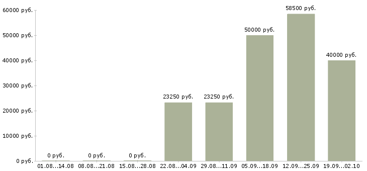 Вакансии рабочий на станке в Брянске - Медиана зарплат рабочий на станке в Брянске за 2 месяца