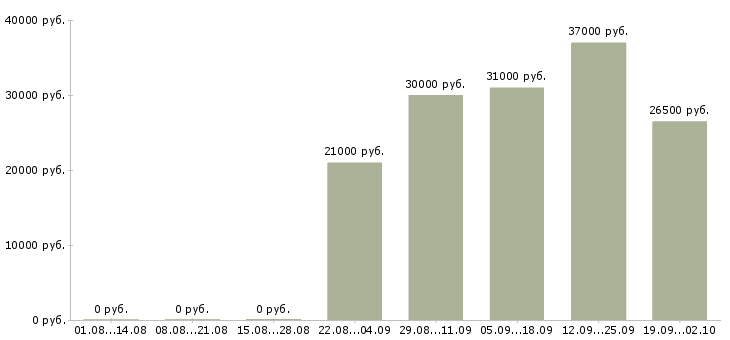 Вакансии разнорабочий в офис в Оренбурге - Медиана зарплат разнорабочий в офис в Оренбурге за 2 месяца