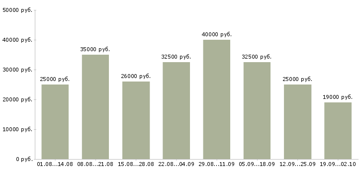 Вакансии реклама в Саратове - Медиана зарплат реклама в Саратове за 2 месяца