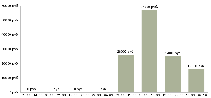 Вакансии руководитель отдела по заработной плате в Перми - Медиана зарплат руководитель отдела по заработной плате в Перми за 2 месяца