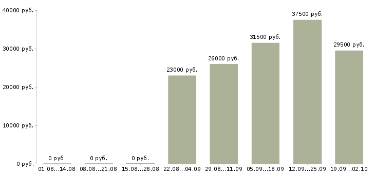 Вакансии руководитель отдела по продажам в Костроме - Медиана зарплат руководитель отдела по продажам в Костроме за 2 месяца