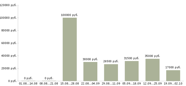 Вакансии руководитель отдела по продажам в Новороссийске - Медиана зарплат руководитель отдела по продажам в Новороссийске за 2 месяца