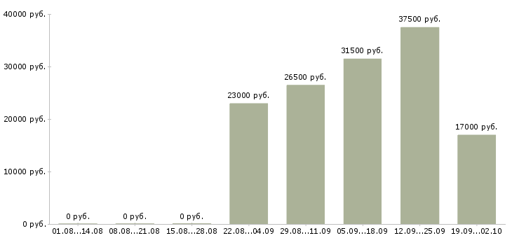 Вакансии руководитель по продажам Нижний тагил - Медиана зарплат руководитель по продажам Нижний тагил за 2 месяца