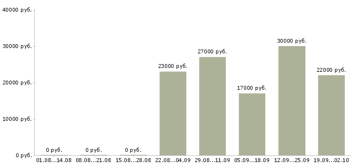 Вакансии руководитель продаж в Пскове - Медиана зарплат руководитель продаж в Пскове за 2 месяца