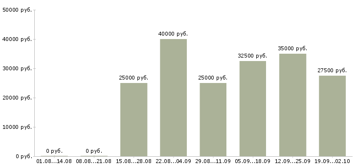 Вакансии с бесплатным обучением в Сыктывкаре - Медиана зарплат с бесплатным обучением в Сыктывкаре за 2 месяца