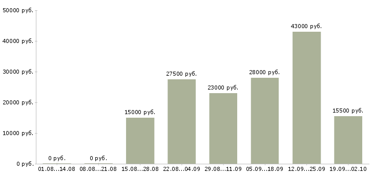 Вакансии секретарь в компанию в Волжском - Медиана зарплат секретарь в компанию в Волжском за 2 месяца