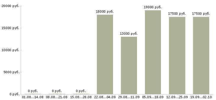 Вакансии секретарь на пк в Барнауле - Медиана зарплат секретарь на пк в Барнауле за 2 месяца