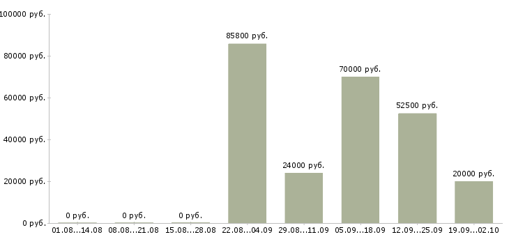 Вакансии сотрудник на лето в Твери - Медиана зарплат сотрудник на лето в Твери за 2 месяца