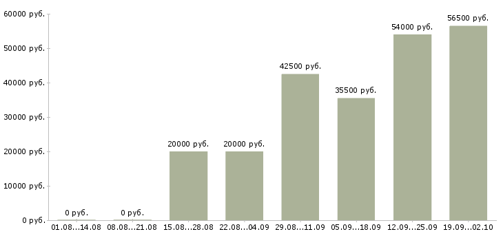 Вакансии сотрудник на телефон в Калуге - Медиана зарплат сотрудник на телефон в Калуге за 2 месяца