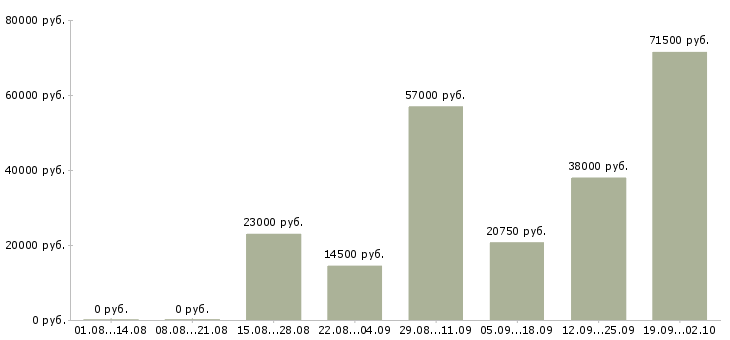 Вакансии сотрудник офиса Чувашия - Медиана зарплат сотрудник офиса Чувашия за 2 месяца
