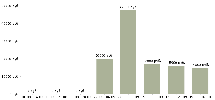 Вакансии сотрудник по выкладке товара Башкортостан - Медиана зарплат сотрудник по выкладке товара Башкортостан за 2 месяца