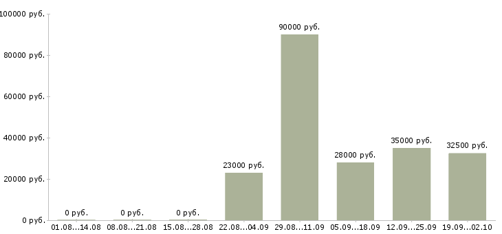 Вакансии сотрудник по продажам в Калуге - Медиана зарплат сотрудник по продажам в Калуге за 2 месяца