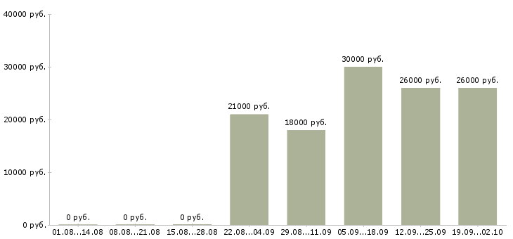 Вакансии сотрудник по развитию в Ставрополе - Медиана зарплат сотрудник по развитию в Ставрополе за 2 месяца