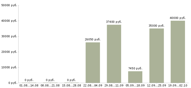 Вакансии сотрудники на склад Ростов-на-дону - Медиана зарплат сотрудники на склад Ростов-на-дону за 2 месяца