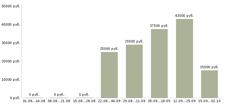 Вакансии специалист активных продаж в Барнауле - Медиана зарплат специалист активных продаж в Барнауле за 2 месяца