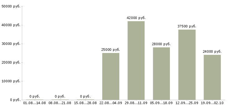 Вакансии специалист активных продаж в Владивостоке - Медиана зарплат специалист активных продаж в Владивостоке за 2 месяца