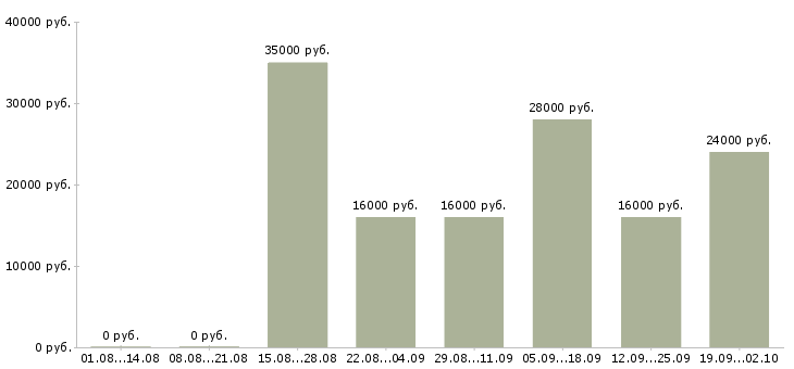 Вакансии специалист без опыта в офис Санкт-петербург - Медиана зарплат специалист без опыта в офис Санкт-петербург за 2 месяца