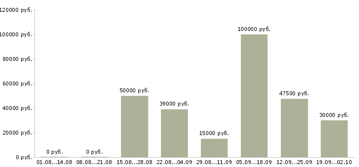 Вакансии специалист внутреннего контроля Санкт-петербург - Медиана зарплат специалист внутреннего контроля Санкт-петербург за 2 месяца