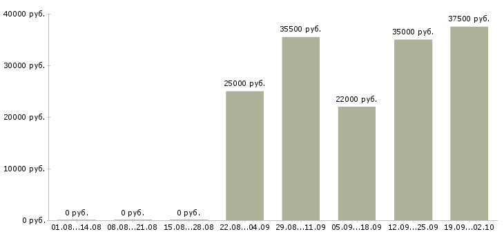 Вакансии специалист отдела продаж в Бийске - Медиана зарплат специалист отдела продаж в Бийске за 2 месяца