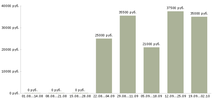 Вакансии специалист отдела продаж в Орле - Медиана зарплат специалист отдела продаж в Орле за 2 месяца