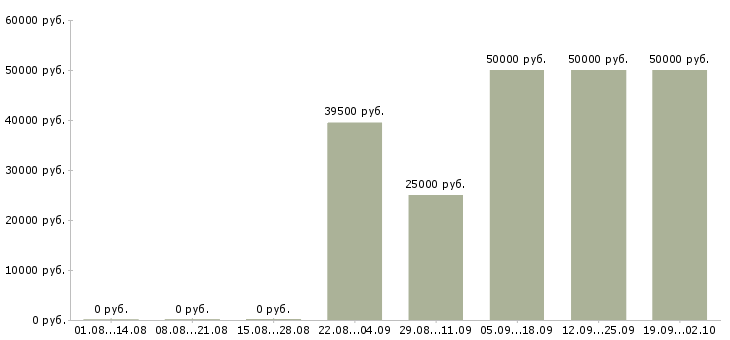 Вакансии специалист по банковскому делу в Москве - Медиана зарплат специалист по банковскому делу в Москве за 2 месяца