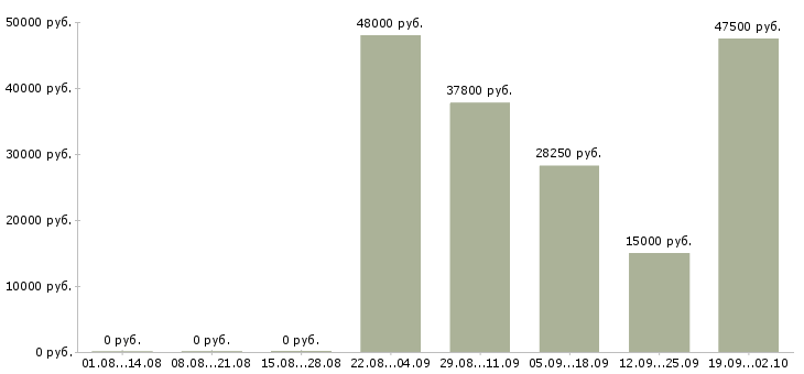 Вакансии специалист по делопроизводству Санкт-петербург - Медиана зарплат специалист по делопроизводству Санкт-петербург за 2 месяца