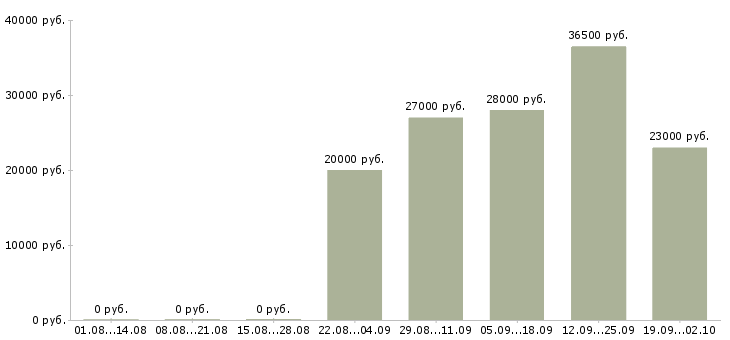 Вакансии специалист по заработной плате в Костроме - Медиана зарплат специалист по заработной плате в Костроме за 2 месяца