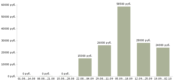 Вакансии специалист по обучению в Твери - Медиана зарплат специалист по обучению в Твери за 2 месяца