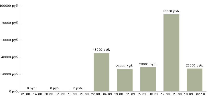 Вакансии специалист по обучениям Карелия - Медиана зарплат специалист по обучениям Карелия за 2 месяца