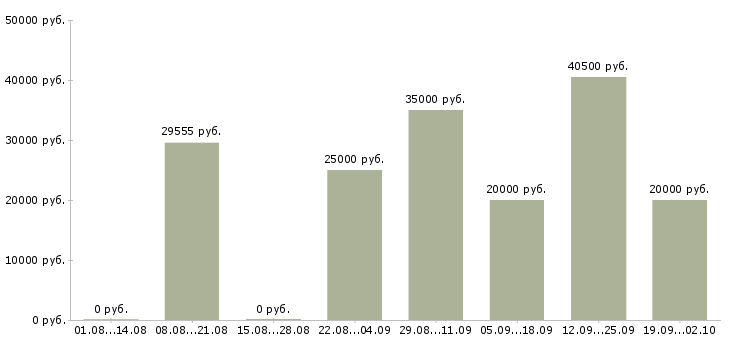 Вакансии специалист по продукту в Красноярске - Медиана зарплат специалист по продукту в Красноярске за 2 месяца