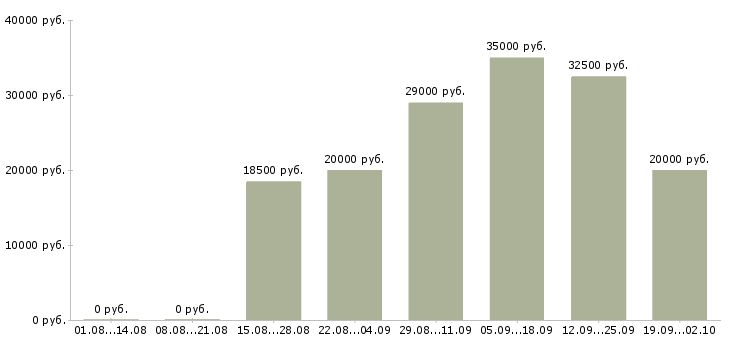 Вакансии специалист по работе на пк в Твери - Медиана зарплат специалист по работе на пк в Твери за 2 месяца