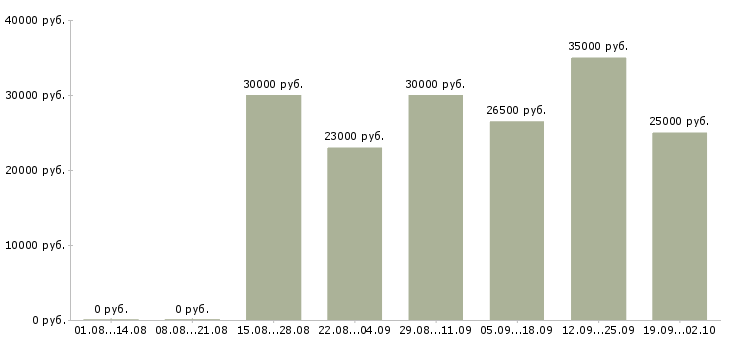 Вакансии специалист по работе с персоналом в Екатеринбурге - Медиана зарплат специалист по работе с персоналом в Екатеринбурге за 2 месяца
